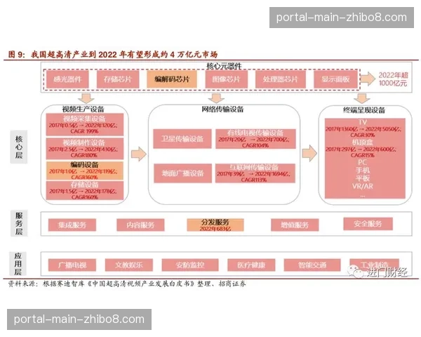 传输网络与内容制作层加速整合,支撑超高清常态化播出。 传输网络与内容制作层加速整合,支撑超高清常态化播出。