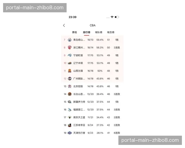 产业消息:CBA官方票务平台2026年季后赛首轮门票销售额同比增三成 产业消息:CBA官方票务平台2026年季后赛首轮门票销售额同比增三成